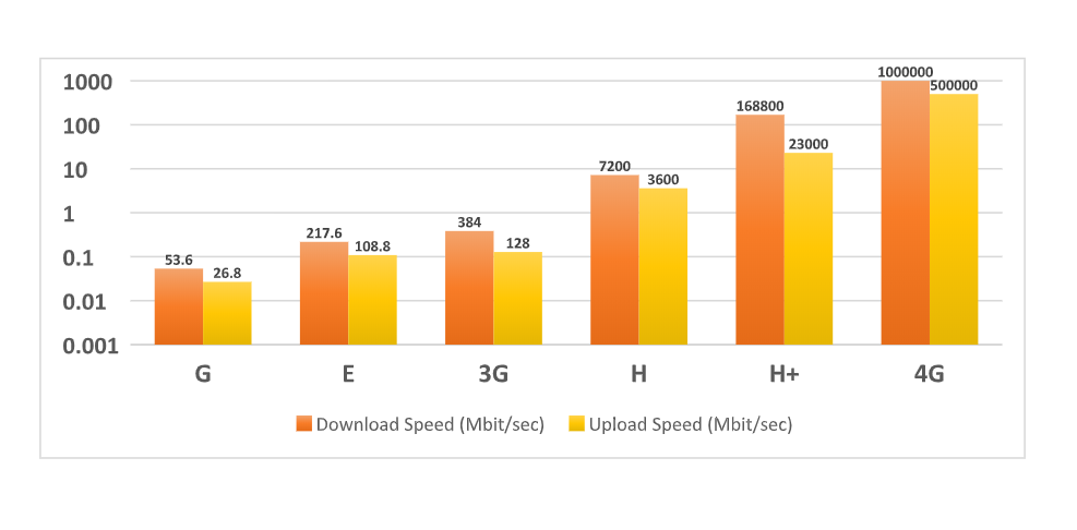سرعت اینترنت موبایل